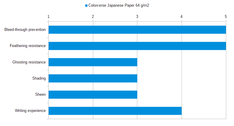 Colorverse Japanese Paper 64 gsm Stats